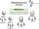 Что собой представляет СМС-шлюз?