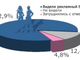 Показатели эффективности рекламы